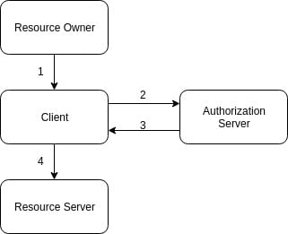 正确的工作流程：我应该使用哪个OAuth 2.0流程？