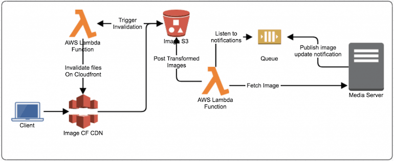 aws lambda使用_使用AWS Lambda，S3和AWS CloudFront进行动态内容缓存