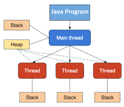 线程，代码和数据–多线程Java程序实际运行的方式