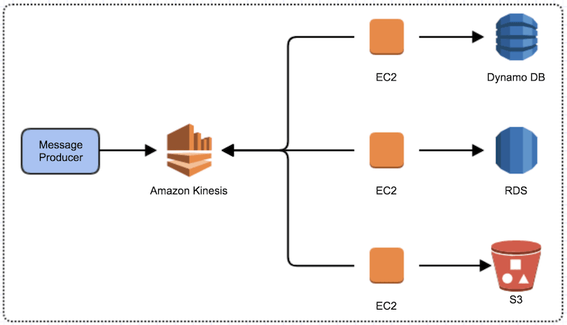 AWS Messaging Services-Kinesis集成