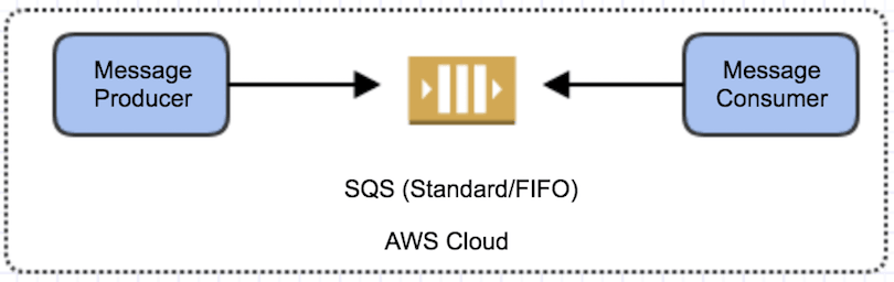 AWS Messaging Services-SQS集成