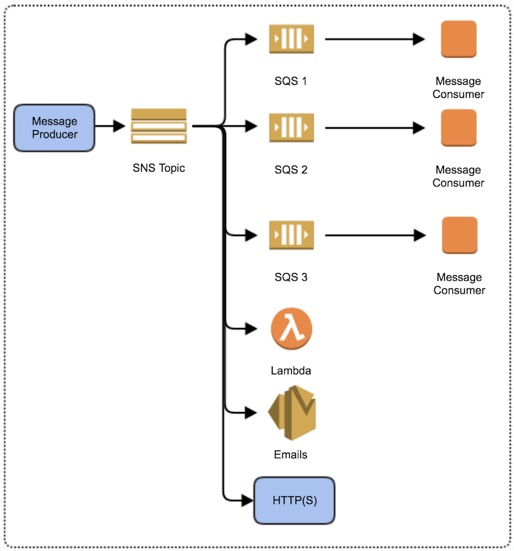 AWS Messaging Services-SNS订阅者