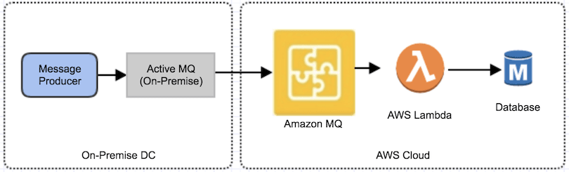 AWS Messaging Services-Amazon MQ集成