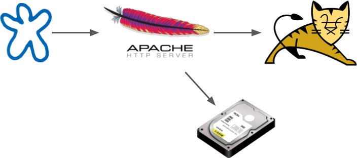 如何将Java应用程序置于Apache HTTP服务器之后