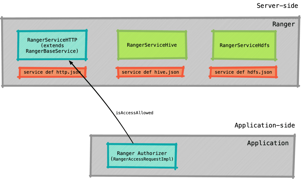 Apache Ranger插件