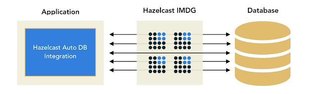 Java：如何在不到5分钟的时间内通过Hazelcast提高生产力