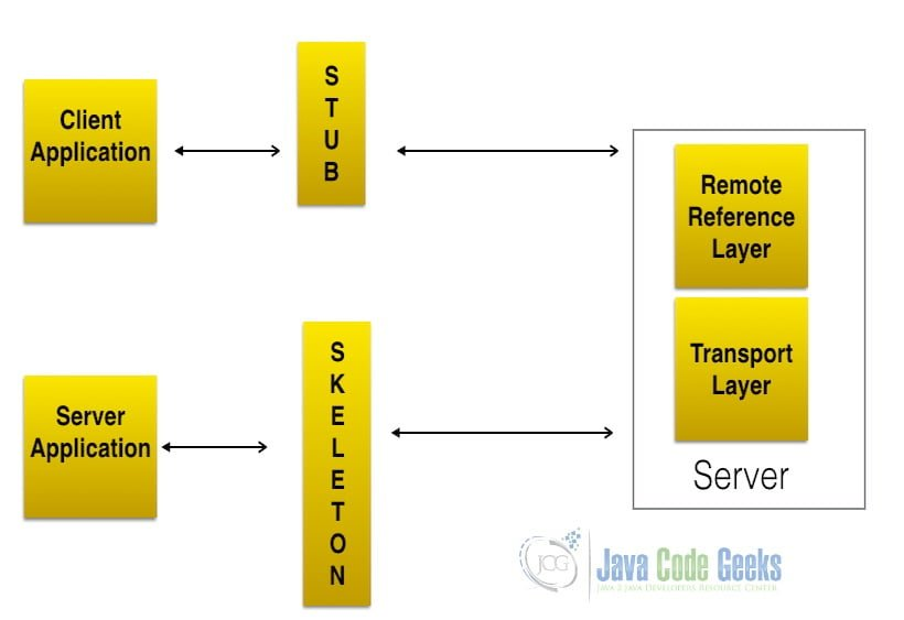 Java Interview Questions - RMI Architecture