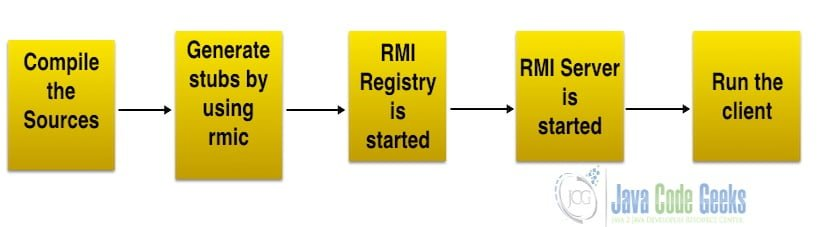 Java Interview Questions - RMI Flow