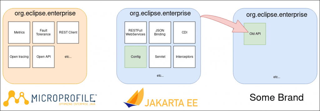 Jakarta EE的拟议命名空间