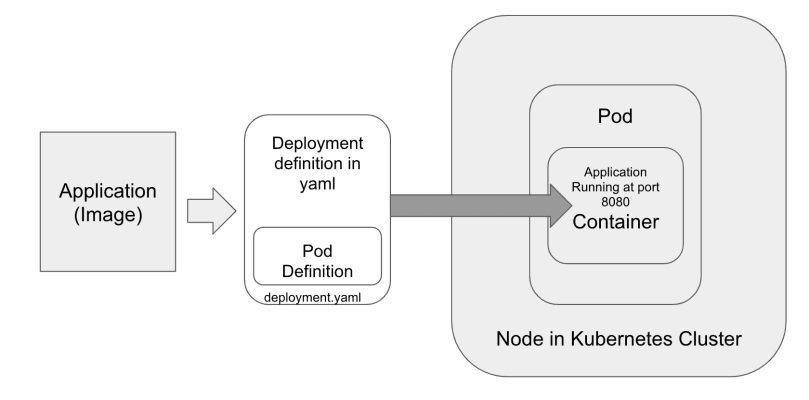 Spring Boot微服务，Docker和Kubernetes研讨会–第3部分