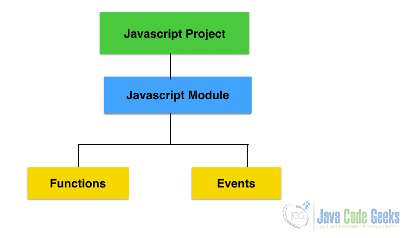Java和JavaScript之间的区别-Javascript模块