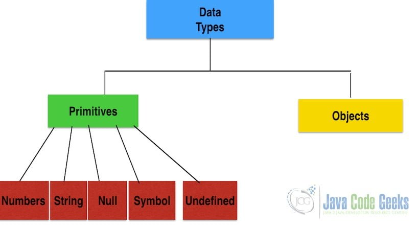 Java和JavaScript之间的区别-Javascript类型