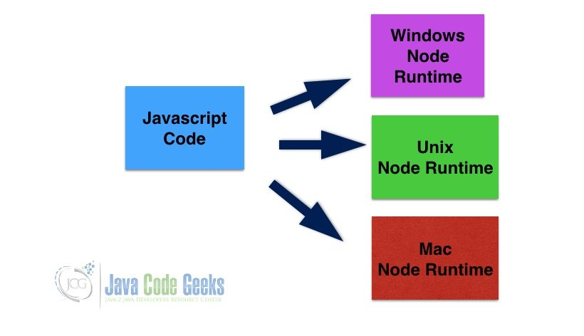 Java和JavaScript之间的差异-节点运行时