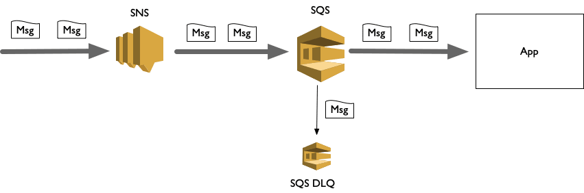 使用Spring Boot和Project Reactor处理SQS消息