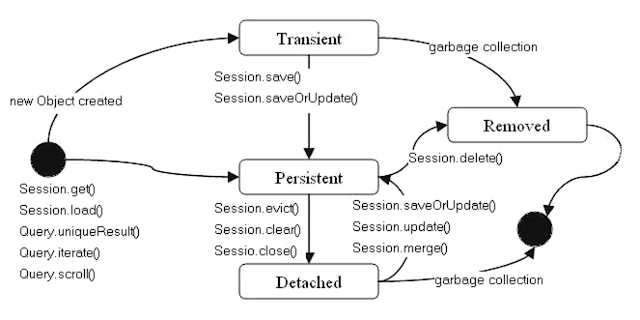 Hibernate中保存与持久性以及saveOrUpdate之间的区别