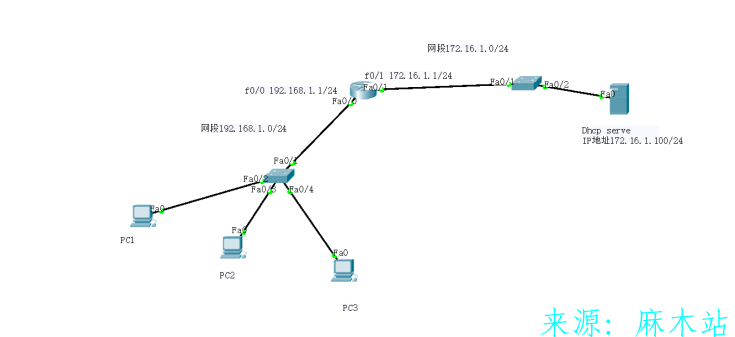 思科配置服务器DHCP服务使PC机可以自动获取ip地址，子网掩码，默认网关，DNS服务器。 DHCP实验 第1张