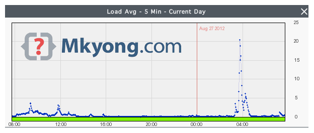 server high load