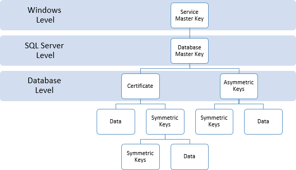 Hierarchical encryption