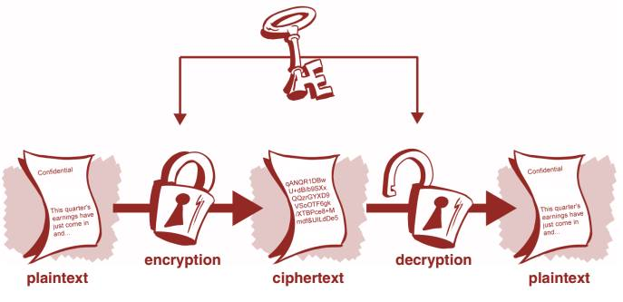 Symmetric cryptography