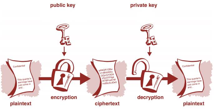 Asymmetric cryptography