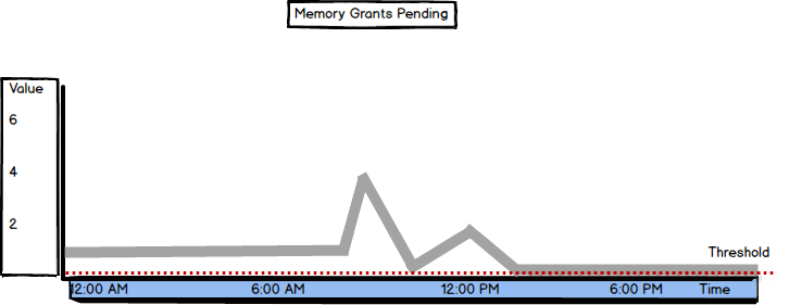 Values and threshold graph for Memory Grants Pending