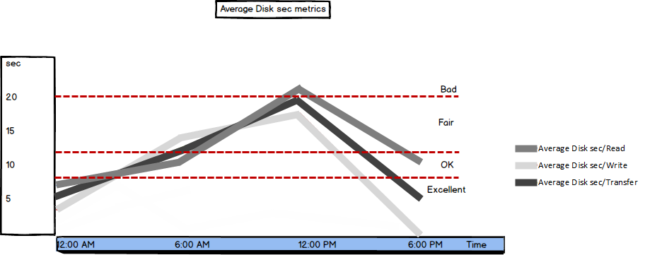 Graph showing Average Disk sec metric values