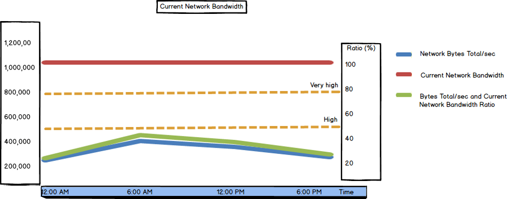 Graph showing Current Network Bandwidth values