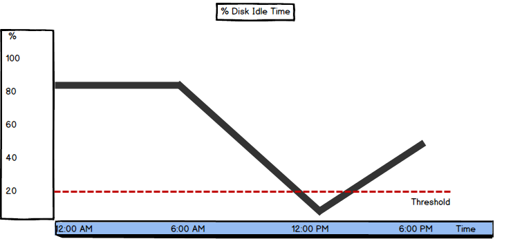 Graph showing %Idle Time metric values and threshold