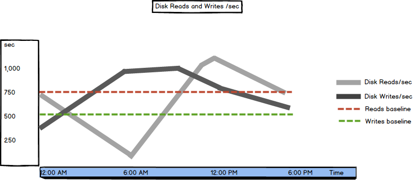 Graph showing Disk Reads/sec and Disk Writes/sec metric values and thresholds