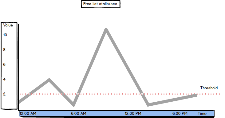 Values and threshold graph for Free List Stalls/sec