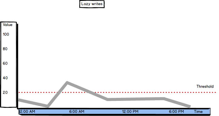 Values and threshold graph for Lazy Writes