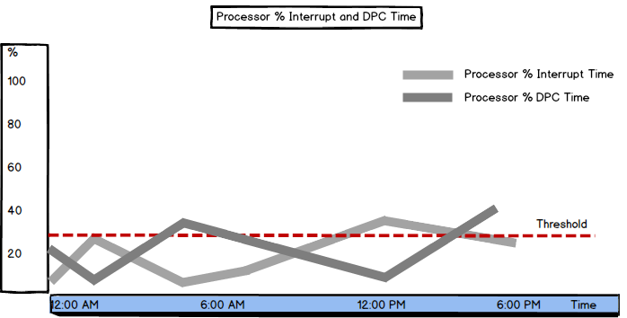 Graph showing Processor: % Interrupt and DPC Time values and threshold