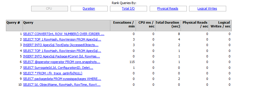 A list of top queries on the CPU