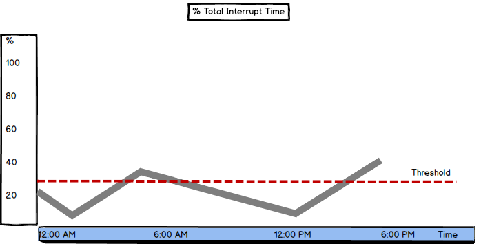 Graph showing % Total Interrupt Time value and threshold