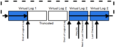 SQL Server transaction log contents and organization