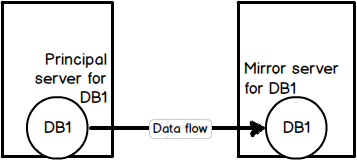 Illustration of the database mirroring concept