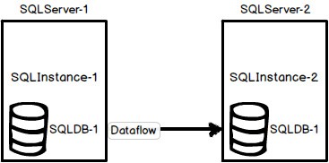 Illustration of one of the common SQL Server database mirroring configuration