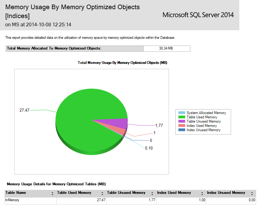 Memory usage by memory optimized objects