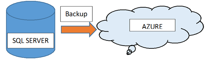 sql數據庫怎么創建表，sql azure 語法_如何將SQL Server數據庫備份到Microsoft Azure