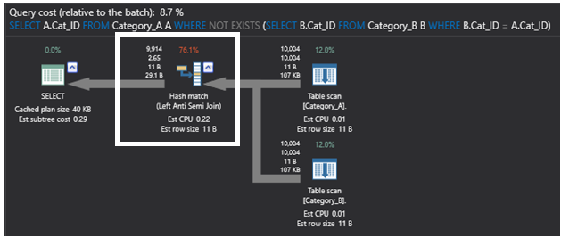 SQL execution plan with NOT EXISTS