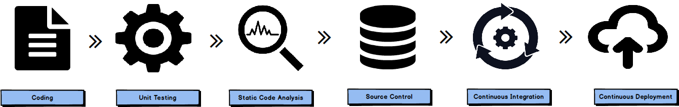 Database lifcycle management including SQL unit testing