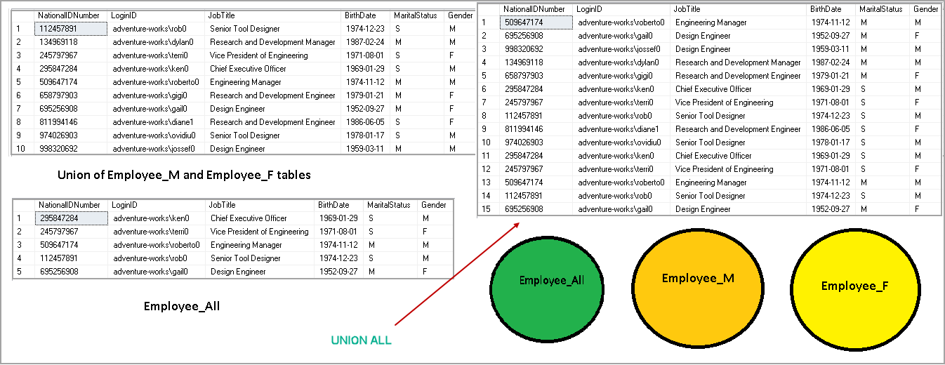 Example of SQL Union All operator