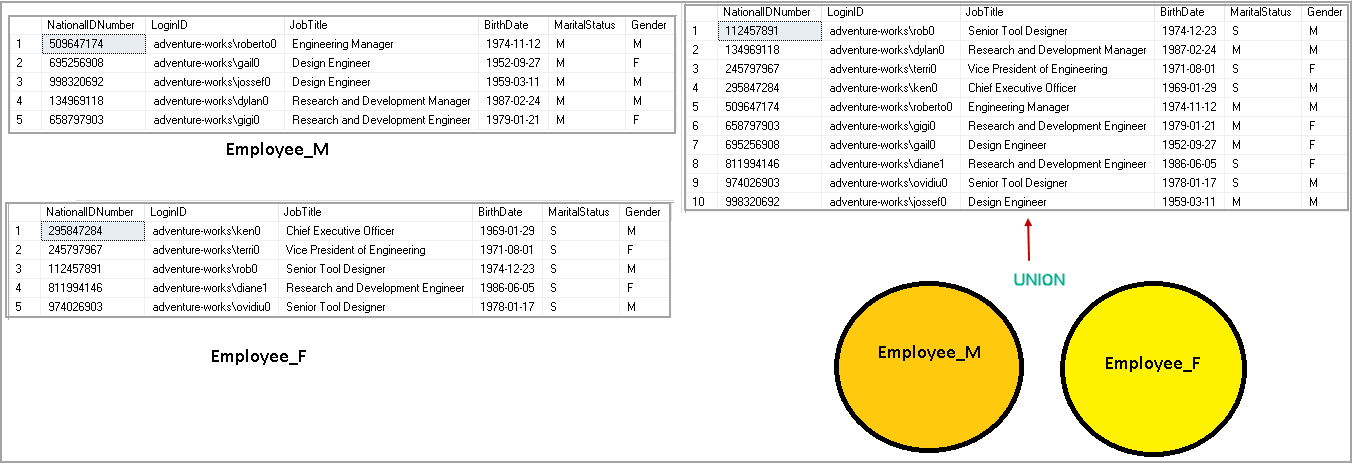 SQL Union vs Union All - Example of SQL Union operator