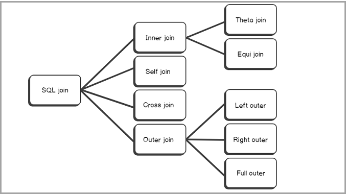 SQL Join types 