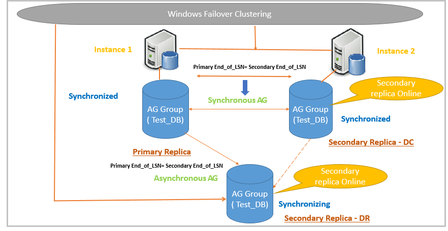 sql always on availability groups example