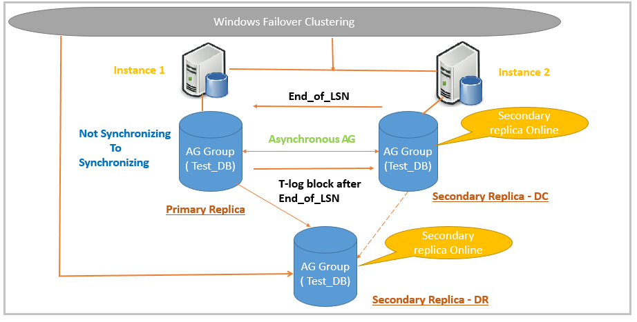 sql always on example