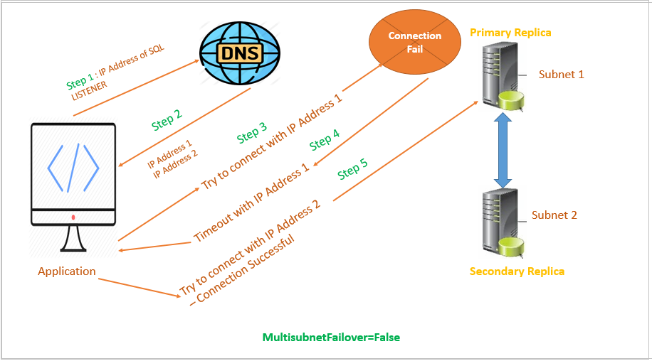 SQL Always On - MultiSubnetFailover=True  configuration