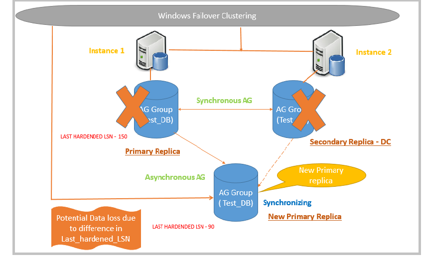 SQL AlwaysOn Availability Group example