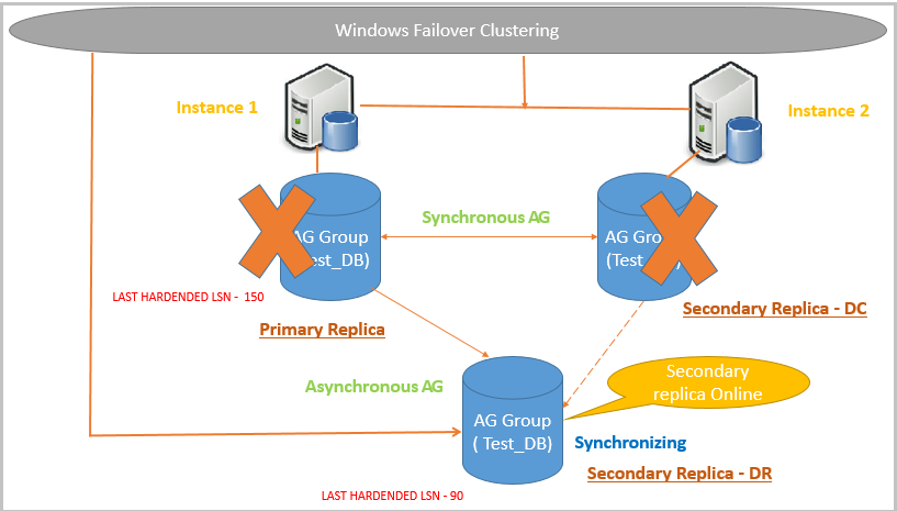 SQL AlwaysOn Availability Group example