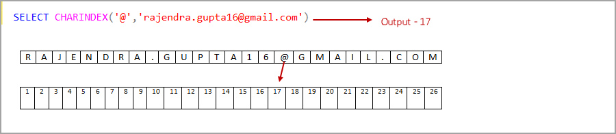 SQL CHARINDEX examples